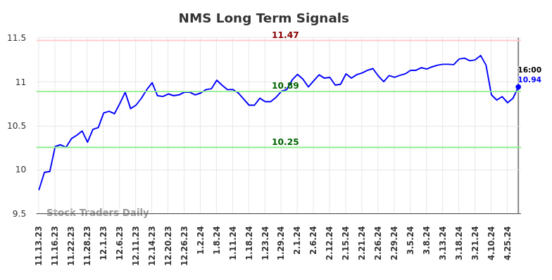 NMS Long Term Analysis for May 12 2024