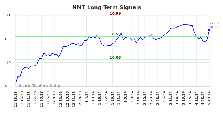 NMT Long Term Analysis for May 12 2024