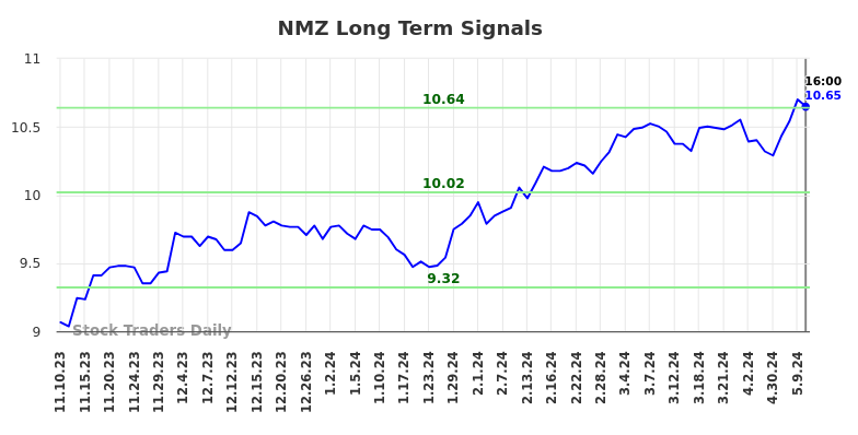 NMZ Long Term Analysis for May 12 2024