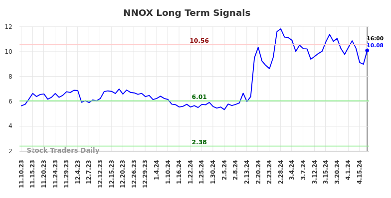 NNOX Long Term Analysis for May 12 2024