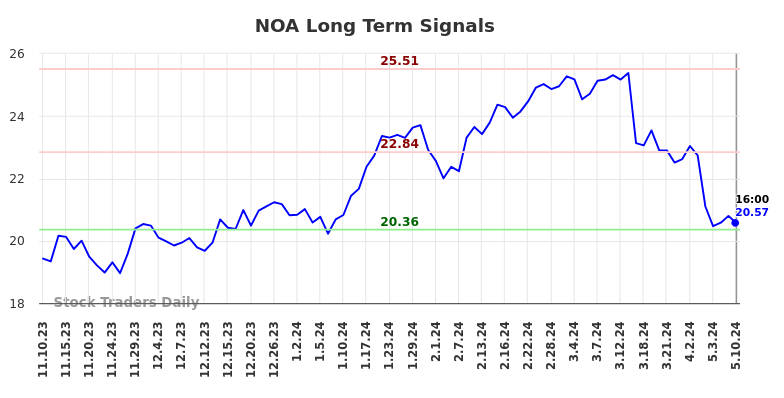 NOA Long Term Analysis for May 12 2024