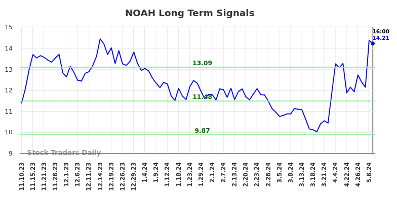 NOAH Long Term Analysis for May 12 2024