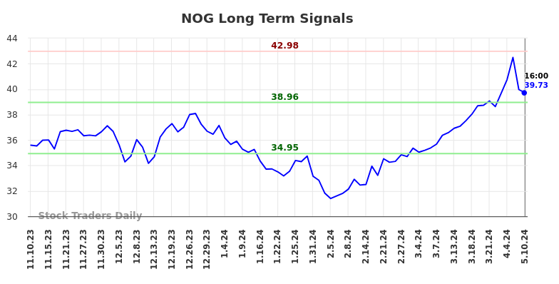 NOG Long Term Analysis for May 12 2024