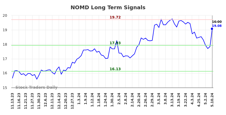 NOMD Long Term Analysis for May 12 2024