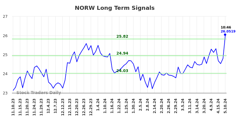 NORW Long Term Analysis for May 12 2024