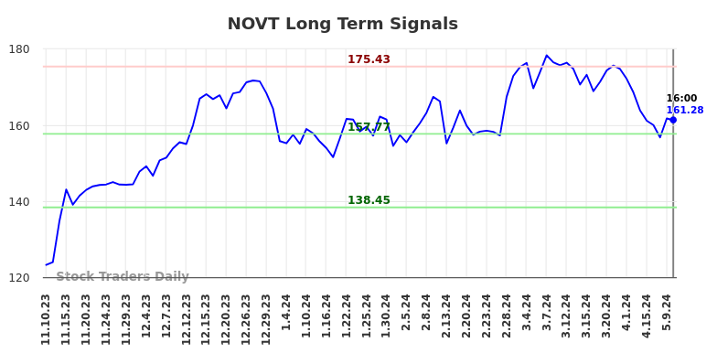 NOVT Long Term Analysis for May 12 2024