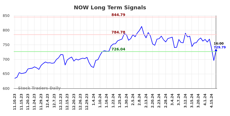 NOW Long Term Analysis for May 12 2024