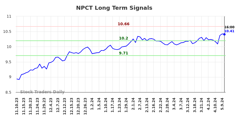 NPCT Long Term Analysis for May 12 2024