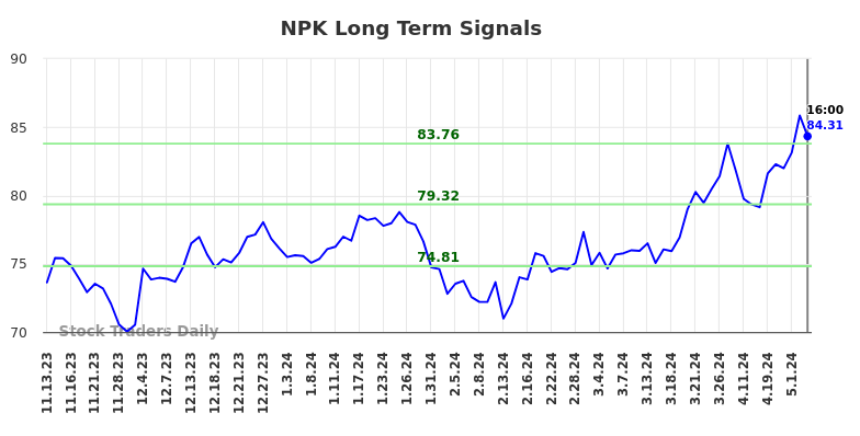 NPK Long Term Analysis for May 12 2024