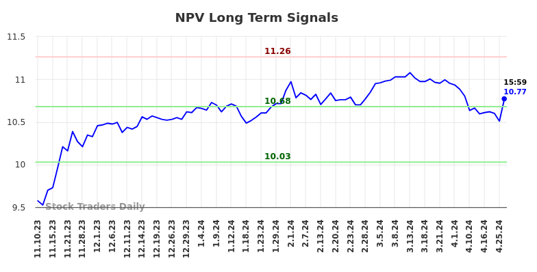 NPV Long Term Analysis for May 12 2024 NPV Long Term Analysis for May 12 2024