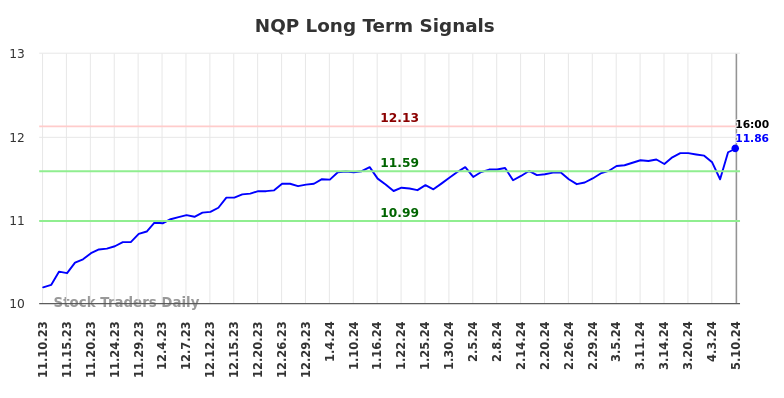 NQP Long Term Analysis for May 12 2024