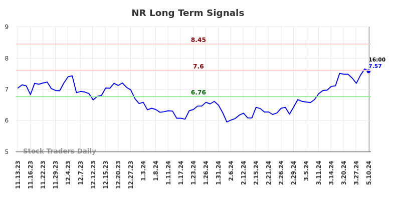 NR Long Term Analysis for May 12 2024