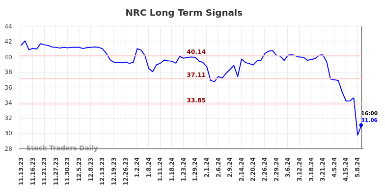 NRC Long Term Analysis for May 12 2024