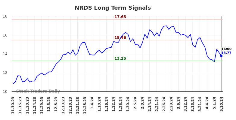 NRDS Long Term Analysis for May 12 2024