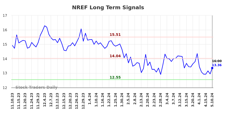 NREF Long Term Analysis for May 12 2024