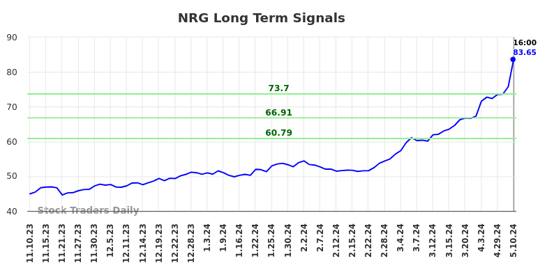 NRG Long Term Analysis for May 12 2024