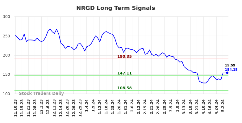 NRGD Long Term Analysis for May 12 2024 NRGD Long Term Analysis for May 12 2024