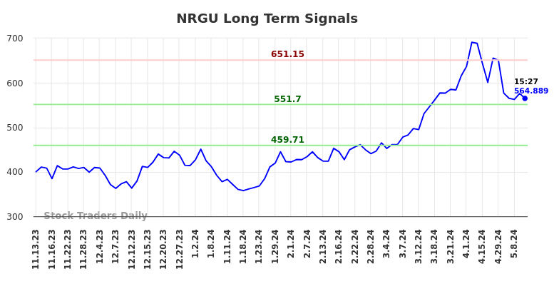 NRGU Long Term Analysis for May 12 2024 NRGU Long Term Analysis for May 12 2024