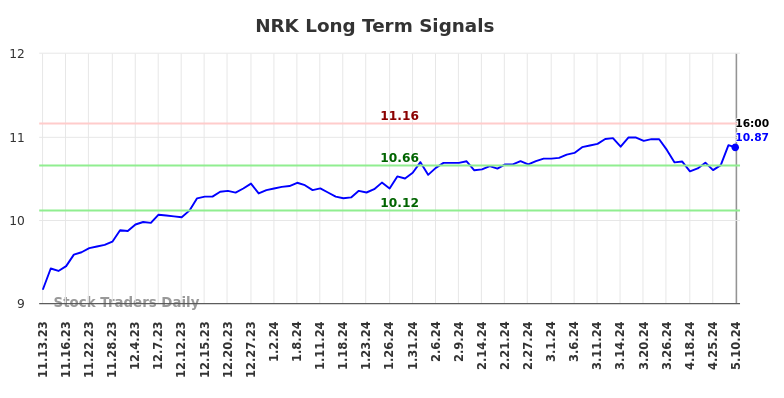 NRK Long Term Analysis for May 12 2024