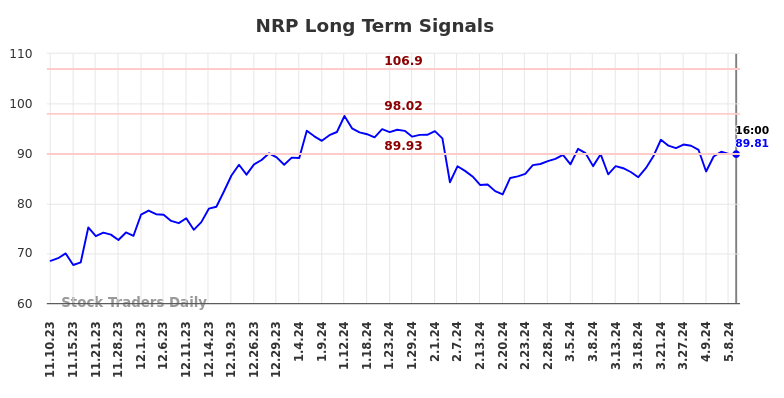 NRP Long Term Analysis for May 12 2024