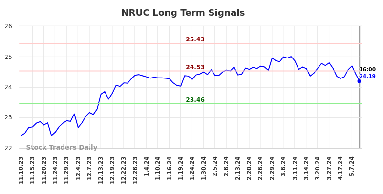 NRUC Long Term Analysis for May 12 2024