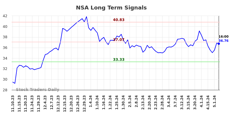 NSA Long Term Analysis for May 12 2024