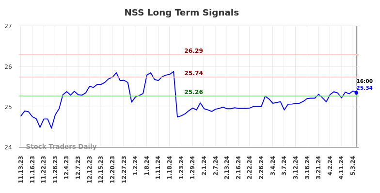 NSS Long Term Analysis for May 12 2024