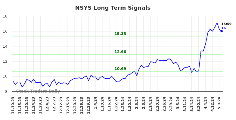 NSYS Long Term Analysis for May 12 2024