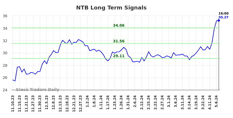 NTB Long Term Analysis for May 12 2024