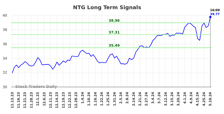 NTG Long Term Analysis for May 12 2024