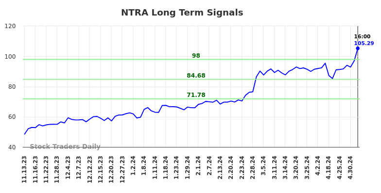 NTRA Long Term Analysis for May 13 2024