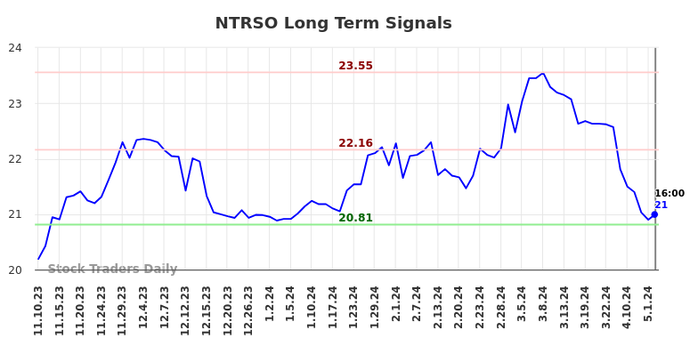 NTRSO Long Term Analysis for May 13 2024