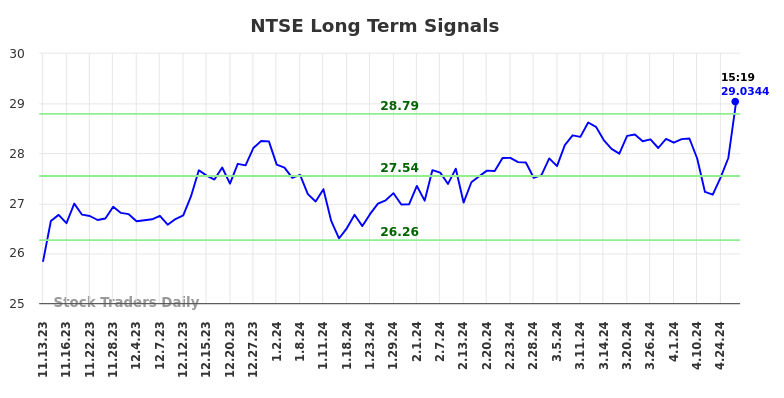 NTSE Long Term Analysis for May 13 2024