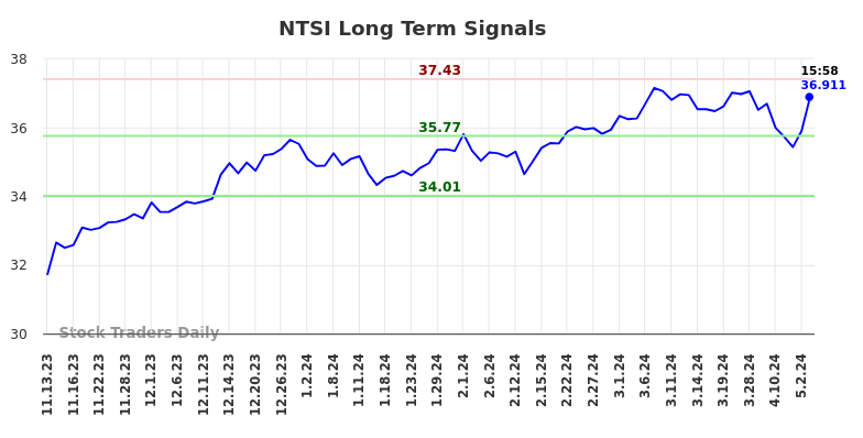 NTSI Long Term Analysis for May 13 2024