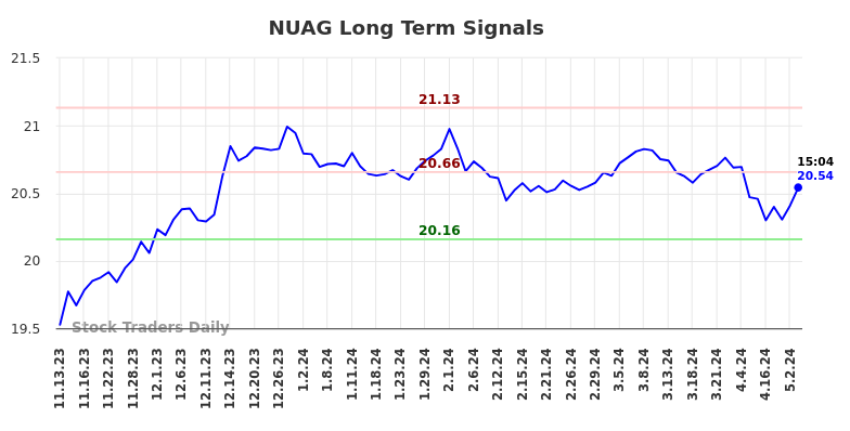 NUAG Long Term Analysis for May 13 2024