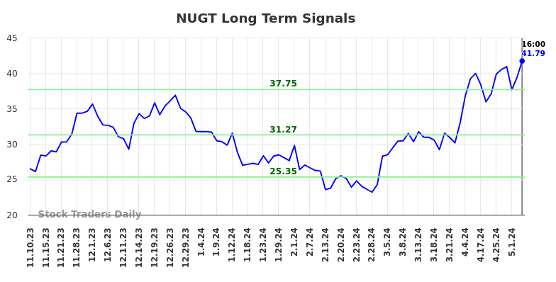 NUGT Long Term Analysis for May 13 2024