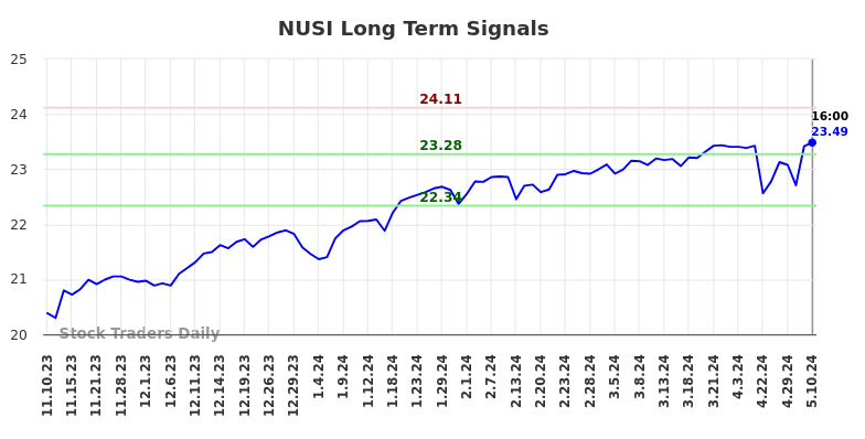 NUSI Long Term Analysis for May 13 2024