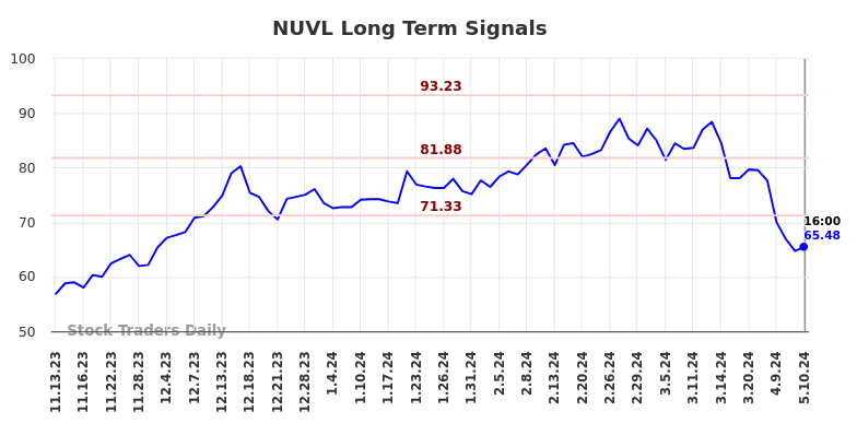 NUVL Long Term Analysis for May 13 2024