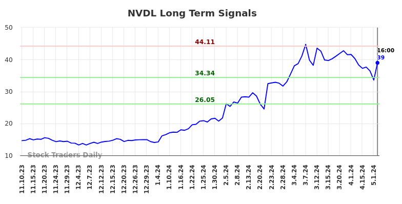 NVDL Long Term Analysis for May 13 2024