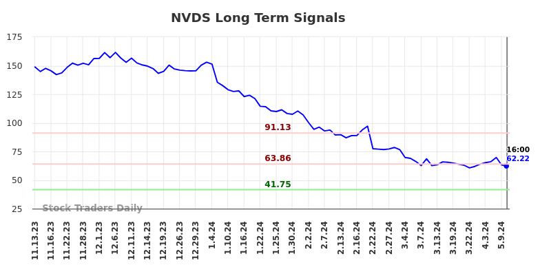 NVDS Long Term Analysis for May 13 2024