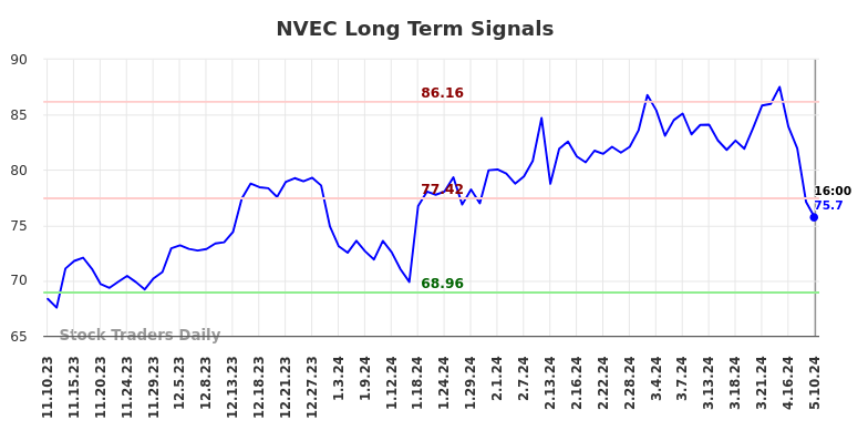 NVEC Long Term Analysis for May 13 2024