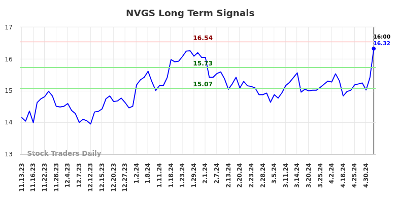 NVGS Long Term Analysis for May 13 2024