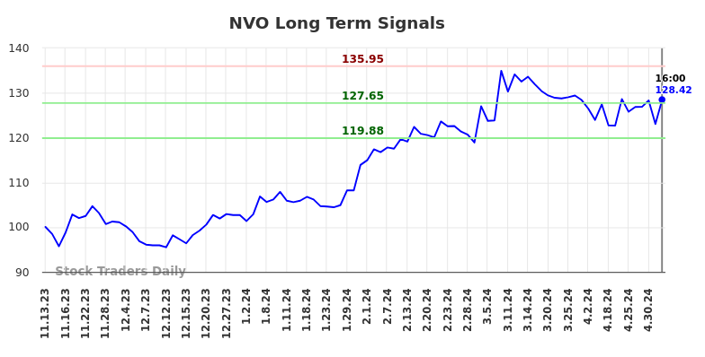 NVO Long Term Analysis for May 13 2024