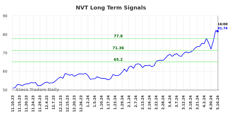 NVT Long Term Analysis for May 13 2024