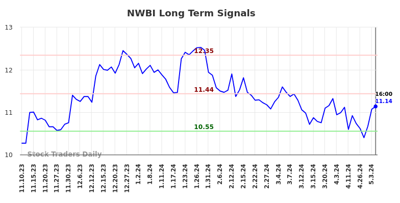 NWBI Long Term Analysis for May 13 2024