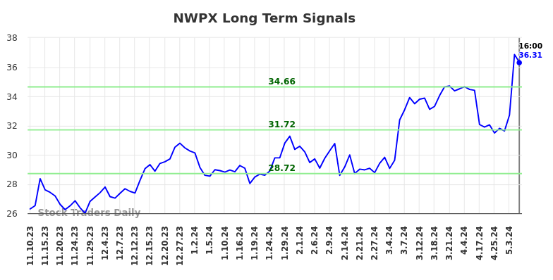 NWPX Long Term Analysis for May 13 2024