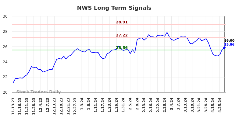 NWS Long Term Analysis for May 13 2024