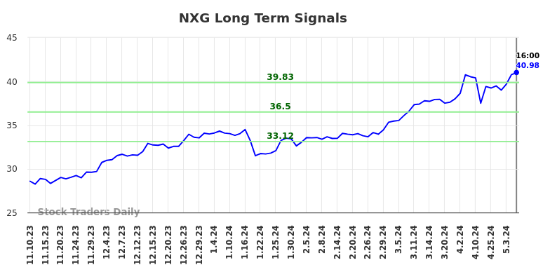 NXG Long Term Analysis for May 13 2024