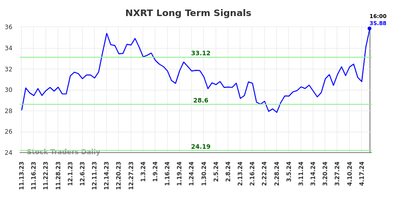 NXRT Long Term Analysis for May 13 2024