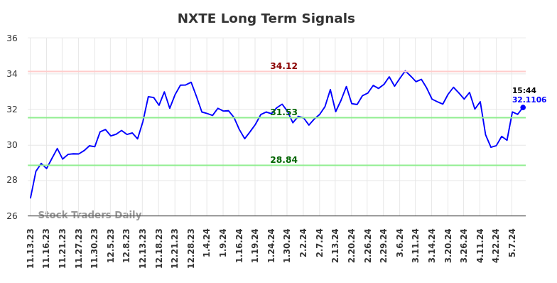 NXTE Long Term Analysis for May 13 2024